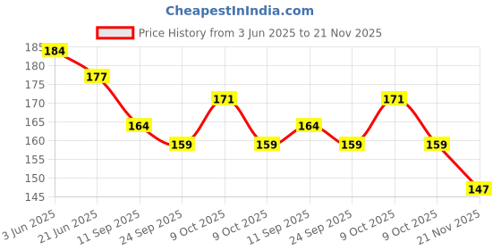 flipkart.com mkj 1 to 100 Printed Plastic Token/Coins Pack Of 100 Coins mkj Price History Graph from 3 Jun 2025 to 21 Nov 2025