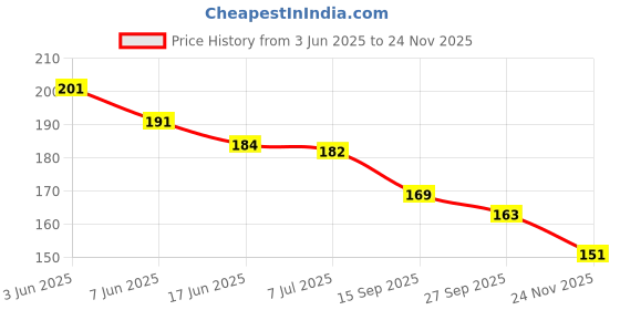 flipkart.com mkj 1 to 100 Printed Plastic Token/Coins Pack Of Coins mkj Price History Graph from 3 Jun 2025 to 24 Nov 2025
