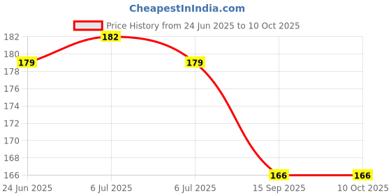 flipkart.com mkj Plastic 1 to 100 Printed Plastic Token Coin Chips mkj Price History Graph from 24 Jun 2025 to 10 Oct 2025