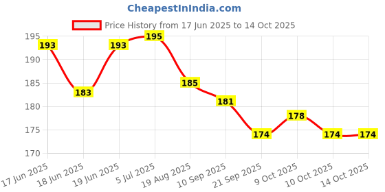 flipkart.com mkj Plastic 1 to 100 Printed Plastic Token Coin Chips Coin Bank mkj Price History Graph from 17 Jun 2025 to 14 Oct 2025
