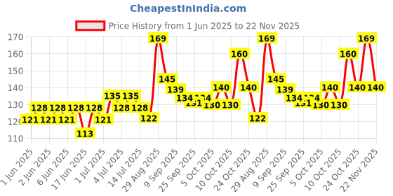 flipkart.com mkj Shreeji Moon Ball for Kids ,Soft Rubber Bounce Ball Toy Pack 1 mkj Price History Graph from 1 Jun 2025 to 22 Nov 2025