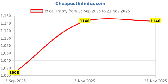 flipkart.com mkjmn Professional Hair Trimmer,Low Noise Hair Shaver,Corded Clipper For Men& women Grooming Kit 0 min Runtime 4 Length Settings Price History Graph from 16 Sep 2025 to 18 Nov 2025