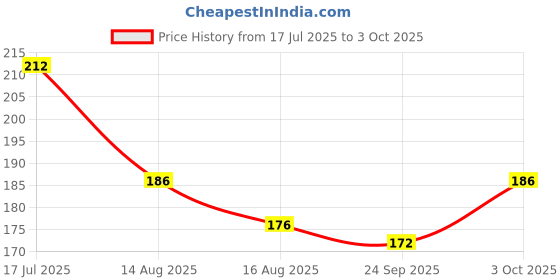 flipkart.com mkldsrh nude eyeshadow with make up brushes with 4 in 1 liquid red lipstick with kajal for face make up kit mkldsrh Price History Graph from 17 Jul 2025 to 3 Oct 2025