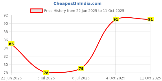 flipkart.com mkldsrh PROFFESIONAL salon straight edge barber shaving razor without blade, Men mkldsrh Price History Graph from 22 Jun 2025 to 4 Oct 2025