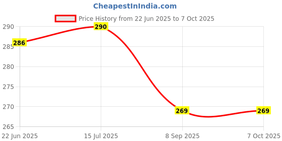 flipkart.com mkmart Breathing Trainer, Lung Capacity Exercise Device breathing trainer mkmart Price History Graph from 22 Jun 2025 to 7 Oct 2025