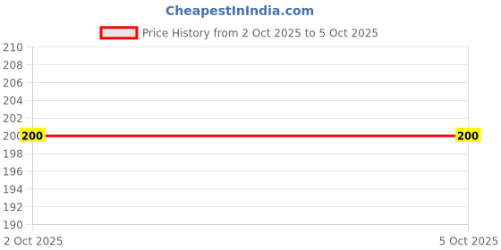 flipkart.com mkmartonline mk0012 Digital Tally Counter mkmartonline Price History Graph from 2 Oct 2025 to 5 Oct 2025