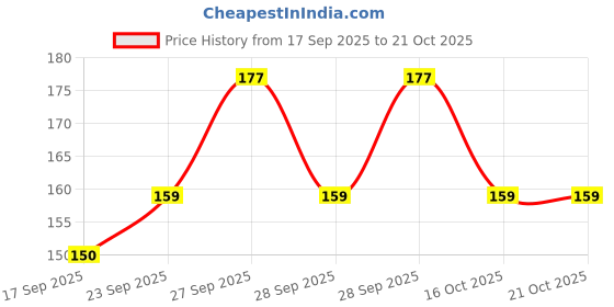 flipkart.com mkmdecor MKMRibbon Blue PP (Polypropylene) Ribbon mkmdecor Price History Graph from 17 Sep 2025 to 19 Oct 2025