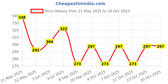 flipkart.com mkn creations Women Grey Messenger Bag mkn creations Price History Graph from 21 May 2025 to 20 Oct 2025