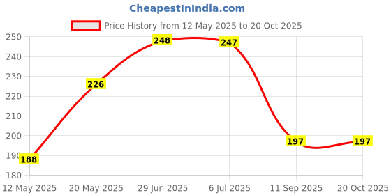 flipkart.com mkp Trainer Rebound Ball Solo Tennis Training Equipment for Self-Pracitce Tennis Kit Tennis Ball mkp Price History Graph from 12 May 2025 to 20 Oct 2025