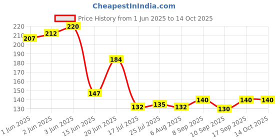 flipkart.com mkpooja Ice Cream Scoop Stainless Steel Ice-cream Spoon mkpooja Price History Graph from 1 Jun 2025 to 14 Oct 2025