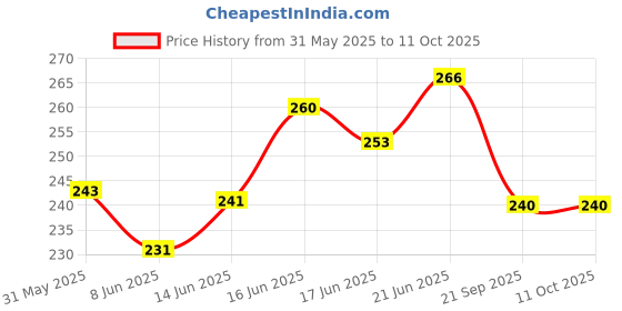 flipkart.com mkr collection Cotton Door Mat mkr collection Price History Graph from 31 May 2025 to 11 Oct 2025