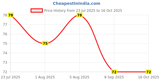 flipkart.com mkraising trader Baby Silicone Finger ToothBrush with case for Easy Cleaning, Extra Soft Toothbrush mkraising trader Price History Graph from 23 Jul 2025 to 15 Oct 2025