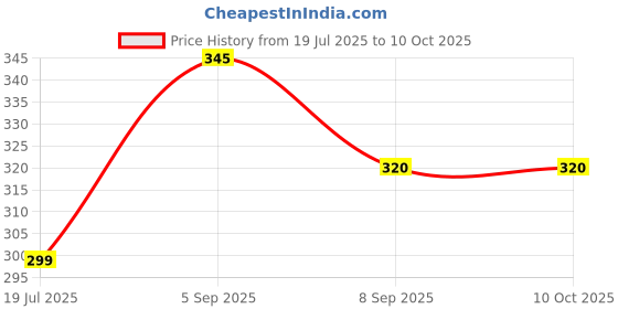 flipkart.com manvikram MKRM Rice Cooker Leaded Insulation Sheet - Pack Of 1 Electric Rice Cooker manvikram Price History Graph from 19 Jul 2025 to 10 Oct 2025