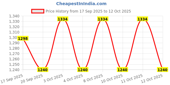 flipkart.com mks 35 cm Lamp Base mks Price History Graph from 17 Sep 2025 to 11 Oct 2025