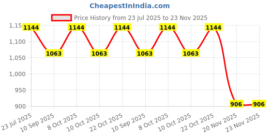 flipkart.com mks Arc Floor Lamp mks Price History Graph from 23 Jul 2025 to 23 Nov 2025