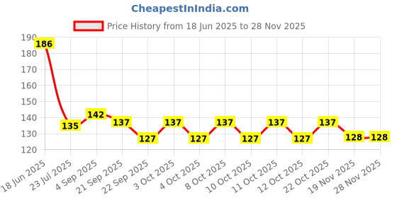 flipkart.com techhark MKS12 Chain Iron Light Hanging Chain Rod techhark Price History Graph from 18 Jun 2025 to 26 Nov 2025