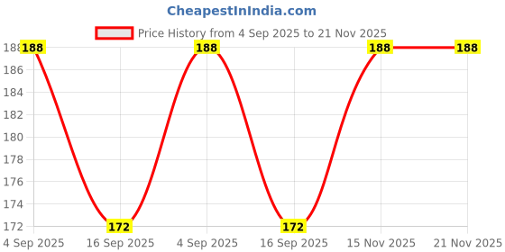 flipkart.com Mkservice USB, USB Type C OTG Adapter Price History Graph from 4 Sep 2025 to 21 Nov 2025