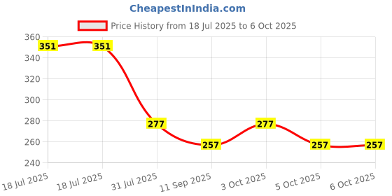 flipkart.com mkstore TEMBOTTLETYP1 400 ml Bottle mkstore Price History Graph from 18 Jul 2025 to 6 Oct 2025