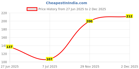 flipkart.com mktrader LED Flashlight Earpick + Ear Wax Cleaner mktrader Price History Graph from 27 Jun 2025 to 1 Dec 2025
