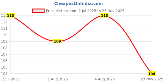 flipkart.com mktrader LED Flashlight Earpick + Ear Wax Cleaner Kit mktrader Price History Graph from 2 Jul 2025 to 23 Nov 2025