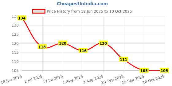 flipkart.com mktraders Baby u shape toothbrush for 12 months to 72 months Ultra Soft Toothbrush mktraders Price History Graph from 18 Jun 2025 to 9 Oct 2025