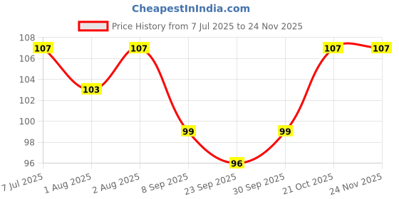 flipkart.com mktraders U-Shaped with Finger Toothbrush for Kids, 2-6 Years Kids Toothbrush Extra Soft Toothbrush mktraders Price History Graph from 7 Jul 2025 to 23 Nov 2025