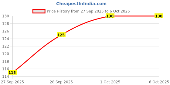 flipkart.com MKTRADERS USB Type C OTG Adapter Price History Graph from 27 Sep 2025 to 6 Oct 2025
