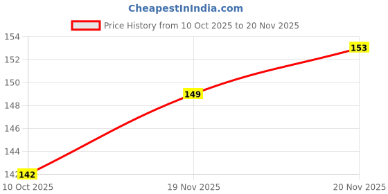 flipkart.com MKTRADERS USB Type C OTG Adapter Price History Graph from 10 Oct 2025 to 20 Nov 2025