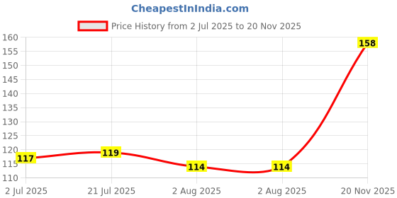 flipkart.com mkumar DARIX MOBILE/LAPTOP/TABLETS CLEANER for Mobiles, Computers, Gaming, Laptops Price History Graph from 2 Jul 2025 to 20 Nov 2025