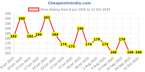 flipkart.com mkzone 10 W T-Bulb B22 Inverter Bulb Plastic, Wooden Incense Holder mkzone Price History Graph from 6 Jun 2025 to 12 Oct 2025
