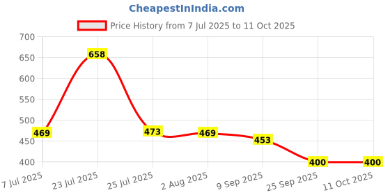 flipkart.com mkzone Multi Purpose 12 in 1 Vegetable And Fruit Cutter Greter Slicer Dicer For Kitchen Use Electric Vegetable & Fruit Chopper mkzone Price History Graph from 7 Jul 2025 to 10 Oct 2025