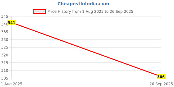 flipkart.com mkzone Others Rectangular Sunglasses (Free Size) mkzone Price History Graph from 1 Aug 2025 to 26 Sep 2025