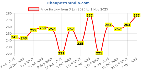 flipkart.com tajnet ML 50MM SHISHA Fishing Net tajnet Price History Graph from 3 Jun 2025 to 30 Oct 2025