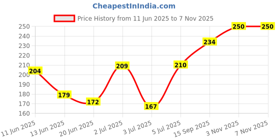 flipkart.com eyetex ML-C/23 eyetex Price History Graph from 11 Jun 2025 to 6 Nov 2025