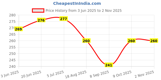 flipkart.com bonus ML-Round Chest/Lid Lock bonus Price History Graph from 3 Jun 2025 to 1 Nov 2025
