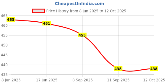 flipkart.com lorem ML-TB05 Waterproof Lunch Bag lorem Price History Graph from 8 Jun 2025 to 12 Oct 2025