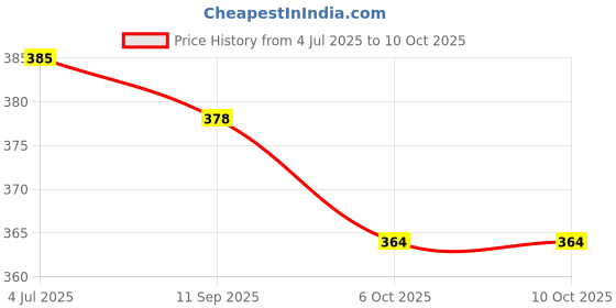 flipkart.com lorem ML-TB11 Waterproof Lunch Bag lorem Price History Graph from 4 Jul 2025 to 10 Oct 2025