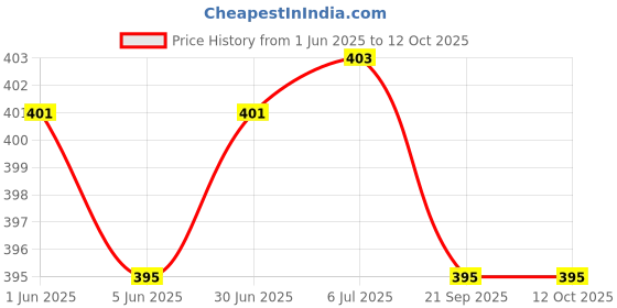 flipkart.com ml Wall Charger Accessory Combo for Compatible like Original Fast Charger Xiaomi Mi Note 4 / Mi 5A / Mi Note 5 / Note 5 Pro Charger Original Adapter Like Mobile Charger 3S Prime / Mi 3S Prime / redmi 3 S Prime / Xio_omi 3S Prime Charger Original Adapter Like Charger ml Price History Graph from 1 Jun 2025 to 11 Oct 2025