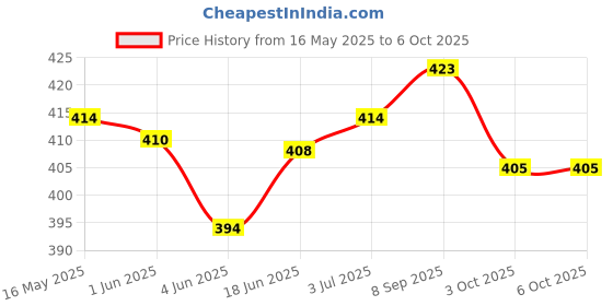 flipkart.com ml Wall Charger Accessory Combo for Compatible Mi Xiaomi Redmi Note 6 pro, Redmi Y3, Redmi 6 pro, Redmi Note 5, Redmi 6, Redmi Y2,Y1,Y, Redmi Note 4, Redmi 6A, Redmi 5, Redmi 7 ml Price History Graph from 16 May 2025 to 6 Oct 2025