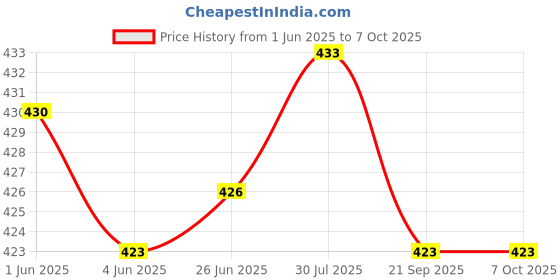 flipkart.com ml Wall Charger Accessory Combo for Compatible Mi Xiaomi Redmi Note 6 pro, Redmi Y3, Redmi 6 pro, Redmi Note 5, Redmi 6, Redmi Y2,Y1,Y, Redmi Note 4, Redmi 6A, Redmi 5, Redmi 7 ml Price History Graph from 1 Jun 2025 to 7 Oct 2025