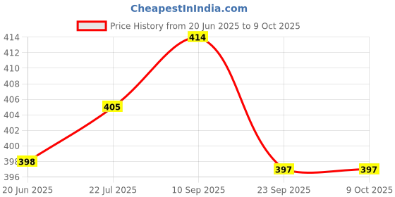 flipkart.com ml Wall Charger Accessory Combo for For Xiaomi Mi Note 4 / Mi 5A / Mi Note 5 / Note 5 Pro Charger Original Adapter Like Mobile Charger 3S Prime / Mi 3S Prime / redmi 3 S Prime / Xio_omi 3S Prime Charger Original Adapter Like Charger ml Price History Graph from 20 Jun 2025 to 9 Oct 2025