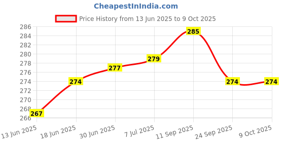 flipkart.com ml Wall Charger Accessory Combo for Redmi Note 4 ml Price History Graph from 13 Jun 2025 to 8 Oct 2025