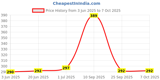 flipkart.com ml Wall Charger Accessory Combo for Redmi Note 4 ml Price History Graph from 3 Jun 2025 to 6 Oct 2025