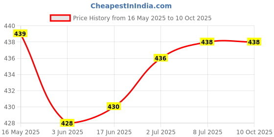 flipkart.com ml Wall Charger Accessory Combo for Redmi note 4 | xia 5A | 3s | 3s prime | y1 | y 1lite & all Xiaomi mobile phones charger ml Price History Graph from 16 May 2025 to 9 Oct 2025