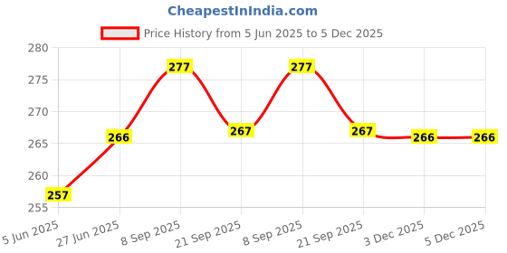 flipkart.com ml Wall Charger Accessory Combo for Xia_omi Y1,Y1 LITE,Xia_omi 4,Xia_omi 4A,Xia_omi 5A,Xia_omi NOTE 4,MI MAX Hi Speed Travel Redmi Charger, compatible for all REDMI phones ml Price History Graph from 5 Jun 2025 to 5 Dec 2025