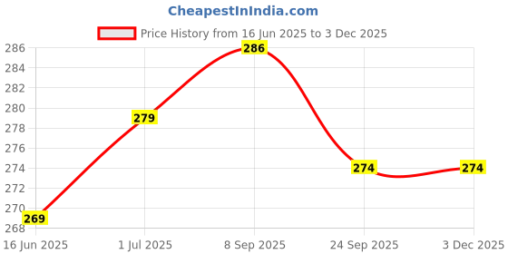 flipkart.com ml Wall Charger Accessory Combo for Xiomi, Mi, Xiaomi Redmi 5A, Xiaomi Redmi Note 4, Xiaomi Redmi 4A, Xiaomi Redmi Y1 Lite, Xiaomi Redmi 4, Xiaomi Redmi Note 3, Xiaomi Mi4, Xiaomi Mi4i, Xiaomi Mi3, Xiaomi Redmi 2, Xiaomi Redmi 3s Prime, Xiaomi Redmi 2s , Xiaomi Redmi 5A,Xiaomi Redmi Note 5,Xiaomi Redmi Note 5 Pro,Xiaomi Redmi 4A,Xiaomi Redmi 3S Prime,Xiaomi Redmi Note 3,Xiaomi Mi Max Prime,Xiaomi Mi 4i,Xiaomi Redmi 1S,Xiaomi Mi3,Xiaomi Redmi Note ml Price History Graph from 16 Jun 2025 to 2 Dec 2025