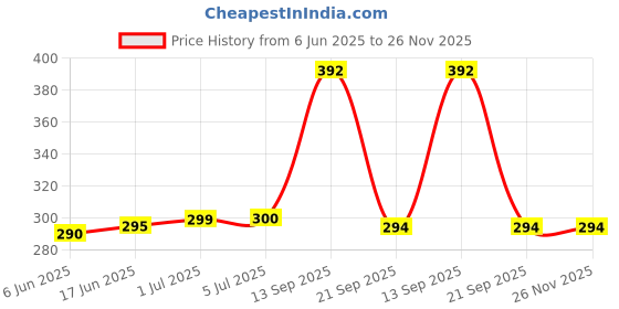 flipkart.com ml Wall Charger Accessory Combo for Xiomi, Mi, Xiaomi Redmi 5A, Xiaomi Redmi Note 4, Xiaomi Redmi 4A, Xiaomi Redmi Y1 Lite, Xiaomi Redmi 4, Xiaomi Redmi Note 3, Xiaomi Mi4, Xiaomi Mi4i, Xiaomi Mi3, Xiaomi Redmi 2, Xiaomi Redmi 3s Prime, Xiaomi Redmi 2s , Xiaomi Redmi 5A,Xiaomi Redmi Note 5,Xiaomi Redmi Note 5 Pro,Xiaomi Redmi 4A,Xiaomi Redmi 3S Prime,Xiaomi Redmi Note 3,Xiaomi Mi Max Prime,Xiaomi Mi 4i,Xiaomi Redmi 1S,Xiaomi Mi3,Xiaomi Redmi Note ml Price History Graph from 6 Jun 2025 to 25 Nov 2025