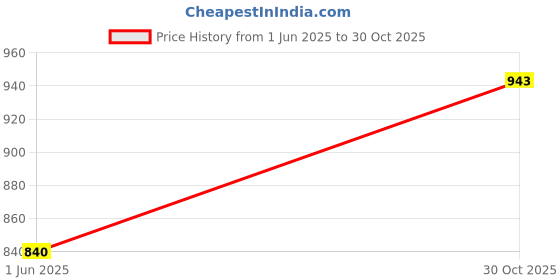 flipkart.com marc loire ML00127408 Walking Shoes For Women marc loire Price History Graph from 1 Jun 2025 to 30 Oct 2025