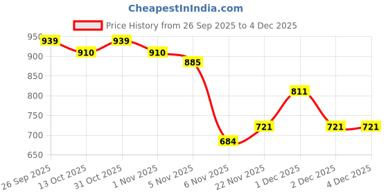 flipkart.com marc loire ML00128200 Walking Shoes For Women marc loire Price History Graph from 26 Sep 2025 to 4 Dec 2025