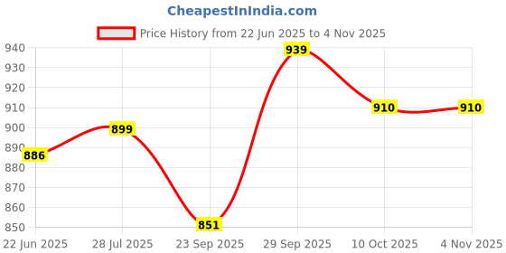 flipkart.com marc loire ML00128211 Walking Shoes For Women marc loire Price History Graph from 22 Jun 2025 to 2 Nov 2025